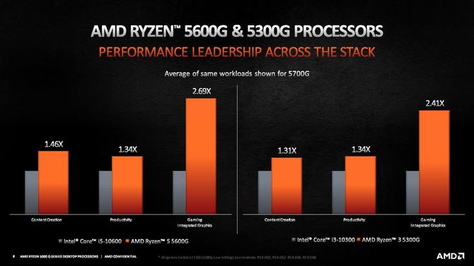 AMD Ryzen 3 5300G, Ryzen 5 5600G i Ryzen 7 5700G - debiut procesorów APU Cezanne dla desktopów, niestety tylko dla OEM [7]