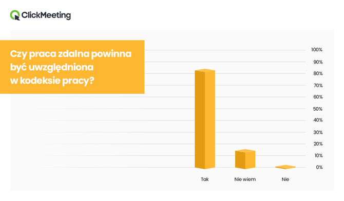 42% Polaków uważa, że praca zdalna powinna się wiązać z podwyżką wynagrodzenia - badanie ClickMeeting [3]
