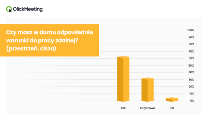 42% Polaków uważa, że praca zdalna powinna się wiązać z podwyżką wynagrodzenia - badanie ClickMeeting [4]