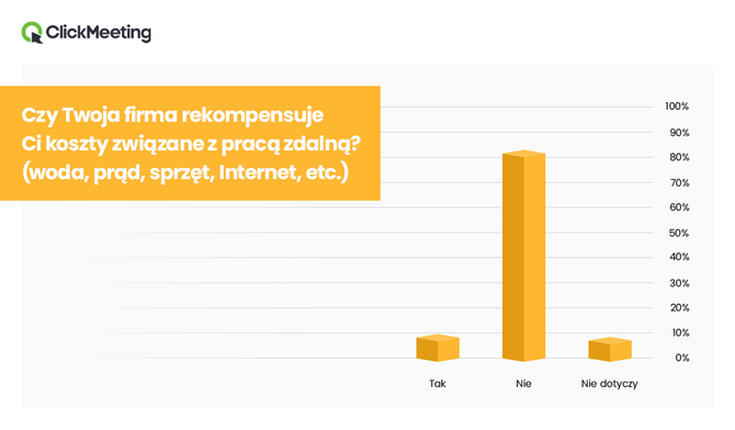 42% Polaków uważa, że praca zdalna powinna się wiązać z podwyżką wynagrodzenia - badanie ClickMeeting [5]