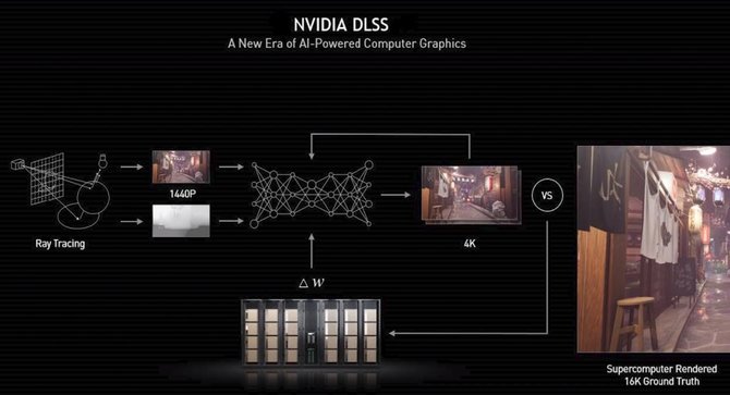 NVIDIA DLSS zostanie zaimplementowane w popularnym silniku Unity przed końcem 2021 roku. Będzie więcej gier z DLSS [2]