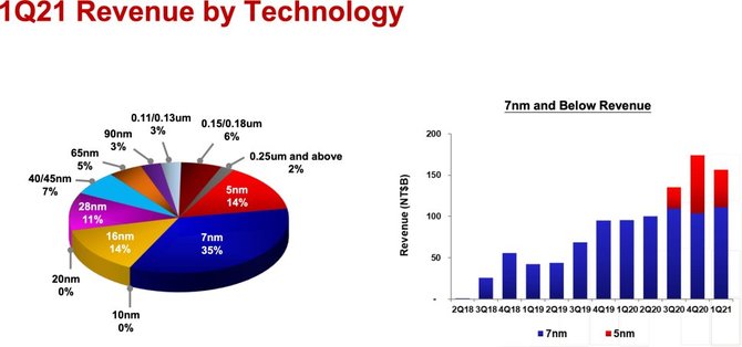 TSMC: sytuacja z niedoborem chipów poprawi się dopiero za kilka lat. Intel twierdzi podobnie [3]