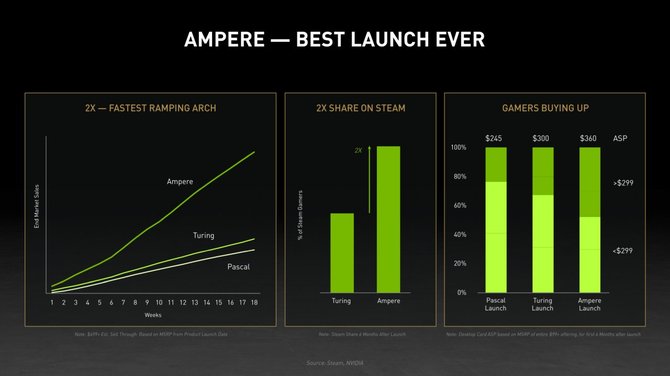 NVIDIA GeForce RTX 3000 to największa premiera GPU w historii firmy. Ampere pobiło dwukrotnie wyniki sprzedaży Turingów  [2]