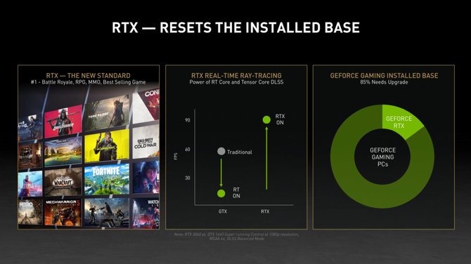 NVIDIA GeForce RTX 3000 to największa premiera GPU w historii firmy. Ampere pobiło dwukrotnie wyniki sprzedaży Turingów  [3]