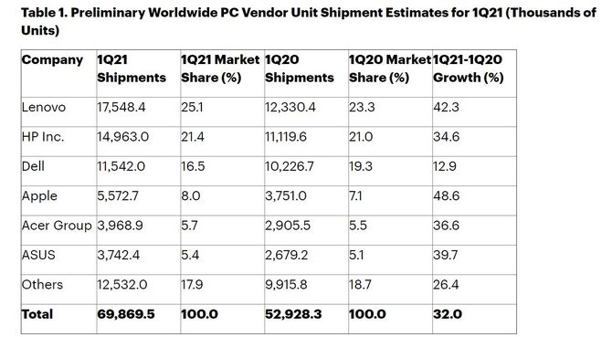 Gartner: Rekordowy skok w sprzedaży komputerów klasy PC w pierwszym kwartale 2021 roku. A to jeszcze nie koniec [2]