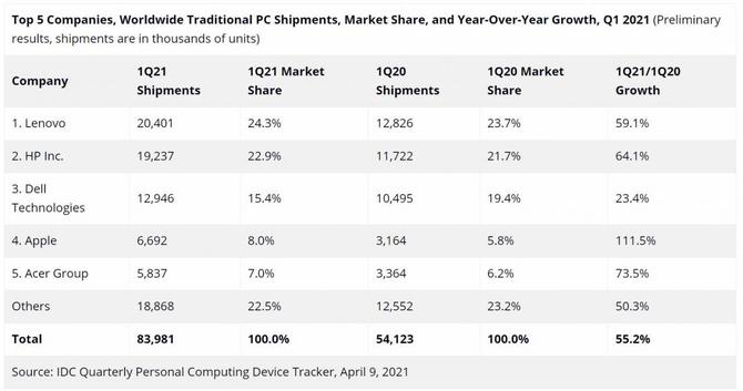 Gartner: Rekordowy skok w sprzedaży komputerów klasy PC w pierwszym kwartale 2021 roku. A to jeszcze nie koniec [3]