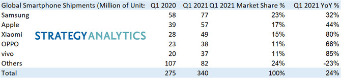 Sprzedaż smartfonów w Q1 2021 wzrosła o 24%. Samsung na szczycie, Huawei wypada z pierwszej piątki [3]