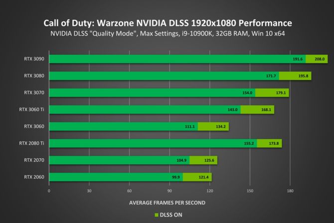 Call of Duty Warzone od teraz z obsługą techniki DLSS 2.0 - jak dużego wzrostu wydajności możemy oczekiwać ? [2]