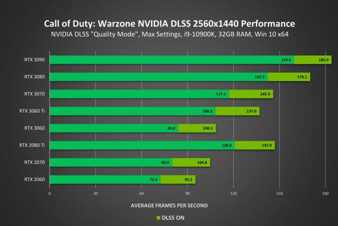 Call of Duty Warzone od teraz z obsługą techniki DLSS 2.0 - jak dużego wzrostu wydajności możemy oczekiwać ? [3]
