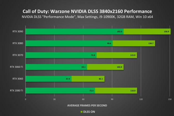 Call of Duty Warzone od teraz z obsługą techniki DLSS 2.0 - jak dużego wzrostu wydajności możemy oczekiwać ? [4]