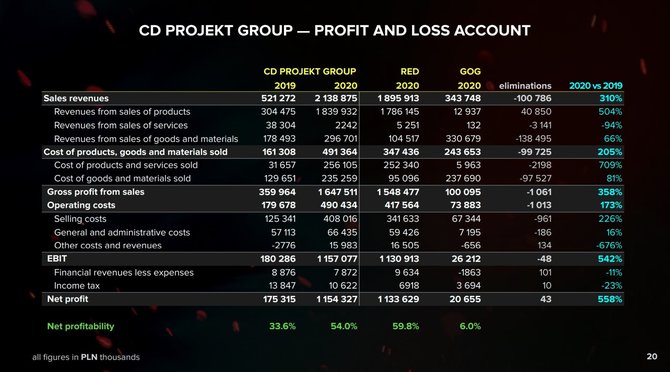 Cyberpunk 2077 sprzedał się w 2020 roku w prawie 14 mln sztuk. Znamy również budżet gry studia CD Projekt RED [6]