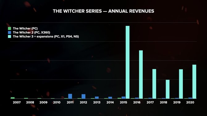 Cyberpunk 2077 sprzedał się w 2020 roku w prawie 14 mln sztuk. Znamy również budżet gry studia CD Projekt RED [11]