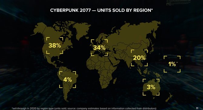 Cyberpunk 2077 sprzedał się w 2020 roku w prawie 14 mln sztuk. Znamy również budżet gry studia CD Projekt RED [7]