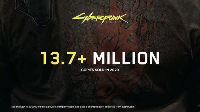 Cyberpunk 2077 sprzedał się w 2020 roku w prawie 14 mln sztuk. Znamy również budżet gry studia CD Projekt RED [2]