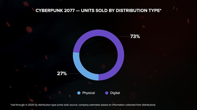 Cyberpunk 2077 sprzedał się w 2020 roku w prawie 14 mln sztuk. Znamy również budżet gry studia CD Projekt RED [4]