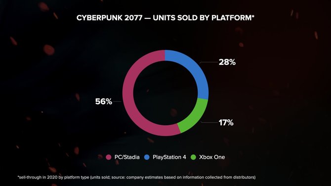 Cyberpunk 2077 sprzedał się w 2020 roku w prawie 14 mln sztuk. Znamy również budżet gry studia CD Projekt RED [5]