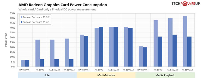 AMD Radeon Adrenalin 21.4.1 - nowe sterowniki obniżają pobór mocy kart graficznych RDNA 2 w niektórych scenariuszach [2]