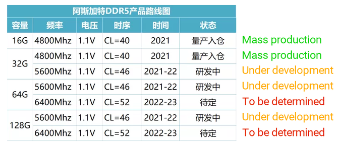 Asgard planuje wypuścić pamięci DDR5 o taktowaniu 5600 MHz w 2022 roku. W 2023 roku szansa na moduły 6400 MHz [2]