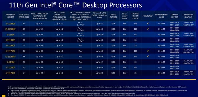 Procesory Intel Core i9-11900T i Core i7-11700T trafiają na rynek. Wbrew pozorom to wcale nie takie energooszczędne układy... [3]