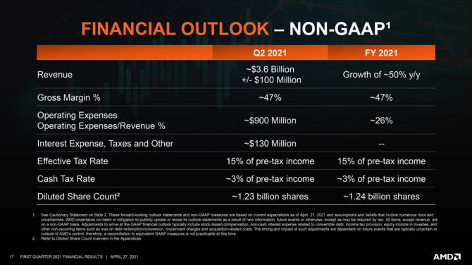 AMD chwali się wynikami finansowymi za pierwszy kwartał roku 2021 - dużo lepsze wyniki w porównaniu do Q1 2020 [3]