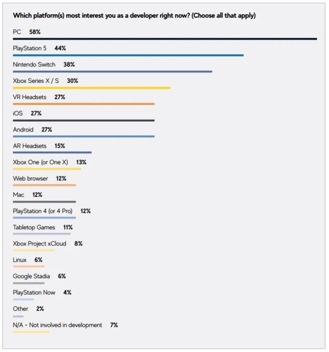 Ankieta przeprowadzona wśród deweloperów zdradza, które platformy cieszą się ich największym zainteresowaniem [2]