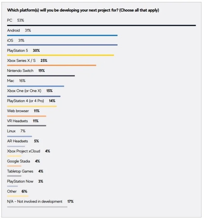 Ankieta przeprowadzona wśród deweloperów zdradza, które platformy cieszą się ich największym zainteresowaniem [3]