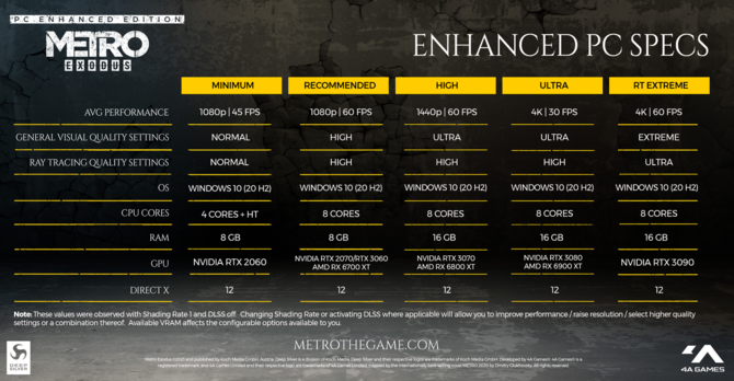 Metro Exodus Enhanced Edition zadebiutuje już w maju. Poznaliśmy wymagania sprzętowe - NVIDIA GeForce RTX 3090 do gry w 4K [2]