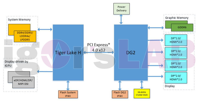 Intel DG2 - ujawniono wygląd płytki PCB z nową kartą graficzną Xe-HPG i procesorem Tiger Lake-H. Debiut pod koniec roku [4]