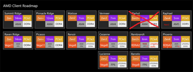 AMD Ryzen 9 6900H/HS - procesor APU Rembrandt otrzyma rdzenie Zen 3+ oraz układ graficzny RDNA 2 z 12 blokami obliczeniowymi [2]