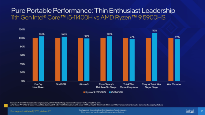 Intel Tiger Lake-H - oficjalna prezentacja procesorów Willow Cove dla laptopów. W zestawie 10 nm SuperFin oraz PCIe 4.0 [14]