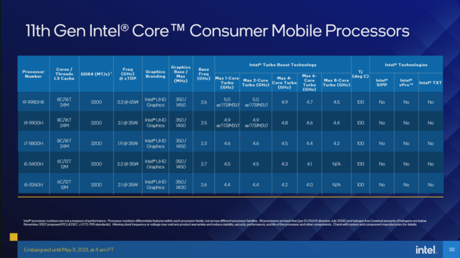 Intel Tiger Lake-H - oficjalna prezentacja procesorów Willow Cove dla laptopów. W zestawie 10 nm SuperFin oraz PCIe 4.0 [23]