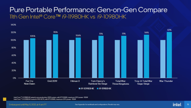 Intel Tiger Lake-H - oficjalna prezentacja procesorów Willow Cove dla laptopów. W zestawie 10 nm SuperFin oraz PCIe 4.0 [12]