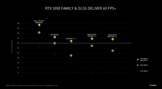 NVIDIA GeForce RTX 3050 Ti oraz GeForce RTX 3050 Laptop GPU - nowe, mainstreamowe karty Ampere dla laptopów [3]
