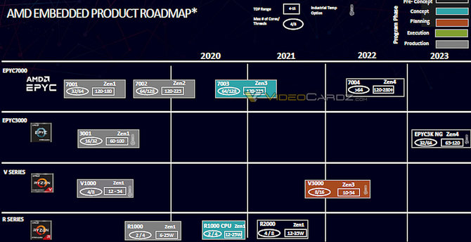 AMD EPYC Genoa - serwerowe procesory Zen 4 będą oferowane z więcej niż 64 rdzeniami. Premiera w 2022 roku [2]