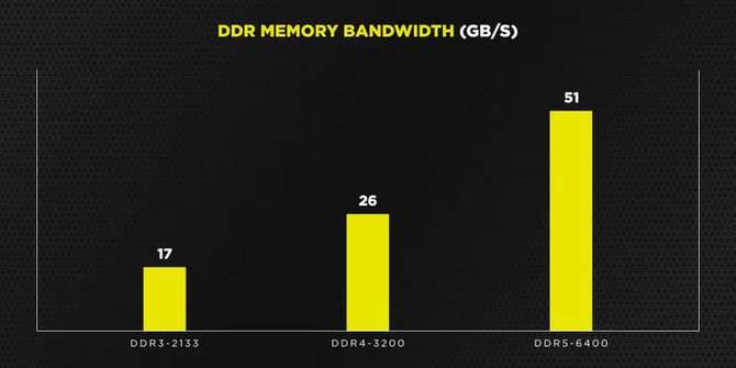 Corsair zapowiada pamięci RAM DDR5-6400 MHz i wskazuje zalety nowych modułów dla platformy Intel Alder Lake-S [1]