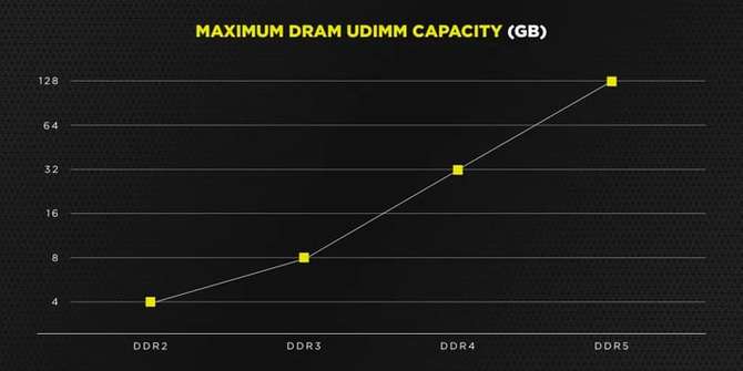 Corsair zapowiada pamięci RAM DDR5-6400 MHz i wskazuje zalety nowych modułów dla platformy Intel Alder Lake-S [2]