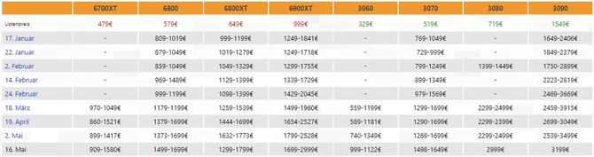 NVIDIA GeForce RTX 3000 - karty graficzne kosztują dziś w Europie nawet kilka razy więcej, niż pierwotnie przewidywał producent [2]