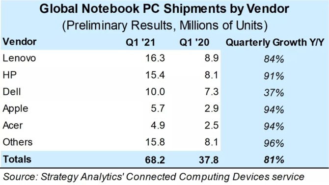 Sprzedaż laptopów wzrosła dwukrotnie w Q1 2021. Chromebooki wyprzedziły MacBooki i laptopy z Windowsem [2]