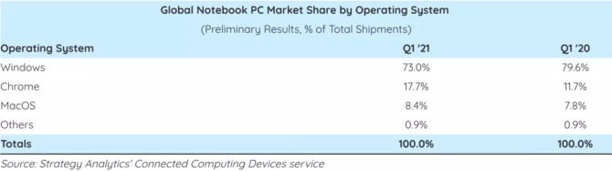 Sprzedaż laptopów wzrosła dwukrotnie w Q1 2021. Chromebooki wyprzedziły MacBooki i laptopy z Windowsem [3]