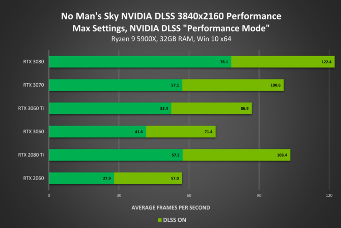 NVIDIA DLSS 2.0 rozwija się i zostaje wprowadzona do gier wykorzystujących wirtualną rzeczywistość, m.in. No Man's Sky [3]