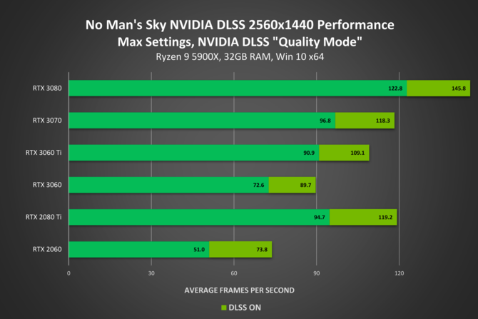 NVIDIA DLSS 2.0 rozwija się i zostaje wprowadzona do gier wykorzystujących wirtualną rzeczywistość, m.in. No Man's Sky [4]