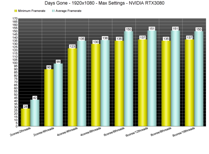 Days Gone na PC - Analiza wydajności gry. Jest całkiem dobrze, a już na pewno lepiej, niż w przypadku Horizon Zero Dawn [2]