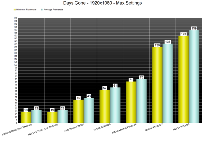 Days Gone na PC - Analiza wydajności gry. Jest całkiem dobrze, a już na pewno lepiej, niż w przypadku Horizon Zero Dawn [3]