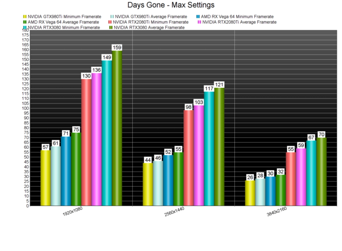 Days Gone na PC - Analiza wydajności gry. Jest całkiem dobrze, a już na pewno lepiej, niż w przypadku Horizon Zero Dawn [4]