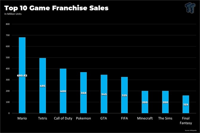 GTA V sprzedało się w imponującej liczbie egzemplarzy na przestrzeni 8 lat. Dla Rockstara i Take Two to jednak wciąż mało [2]