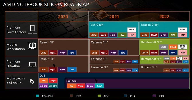 AMD Rembrandt, Barcelo, Van Gogh oraz DragonCrest - plan wydawniczy firmy ujawnia kolejne informacje o procesorach APU [2]