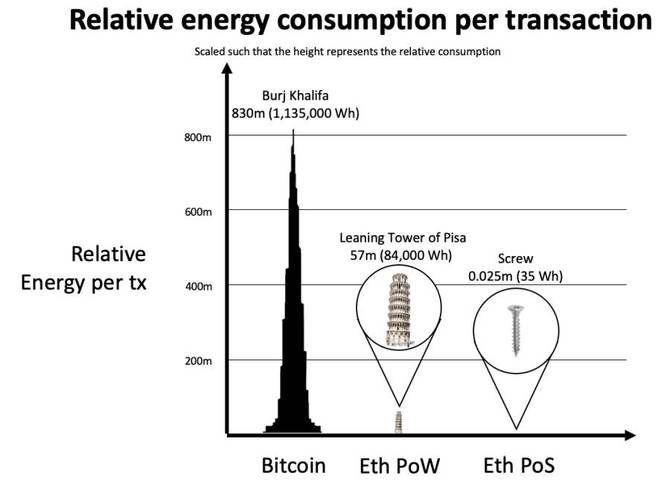 Kryptowaluta Ethereum doczeka się ogromnej zmiany. Jest szansa na poprawę sytuacji na rynku kart graficznych [3]