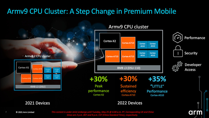 ARM Cortex-X2, ARM-Mali G710, G610, G510 i G310 - nowe mobilne rdzenie CPU oraz układy GPU nie tylko dla smartfonów [2]