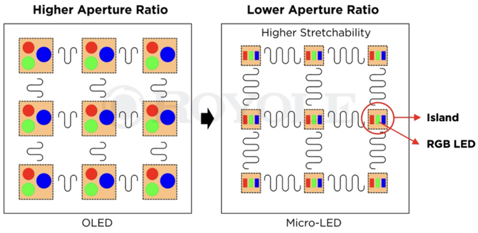 Royole prezentuje pierwszy rozciągliwy ekran micro-LED. Jego powierzchnię można dowolnie formować [3]