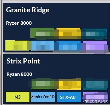 AMD Ryzen 8000 - Au apărut primele rapoarte ale procesorilor Granite Ridge și APU Strix Point bazate pe arhitectura Zen 5 [2]